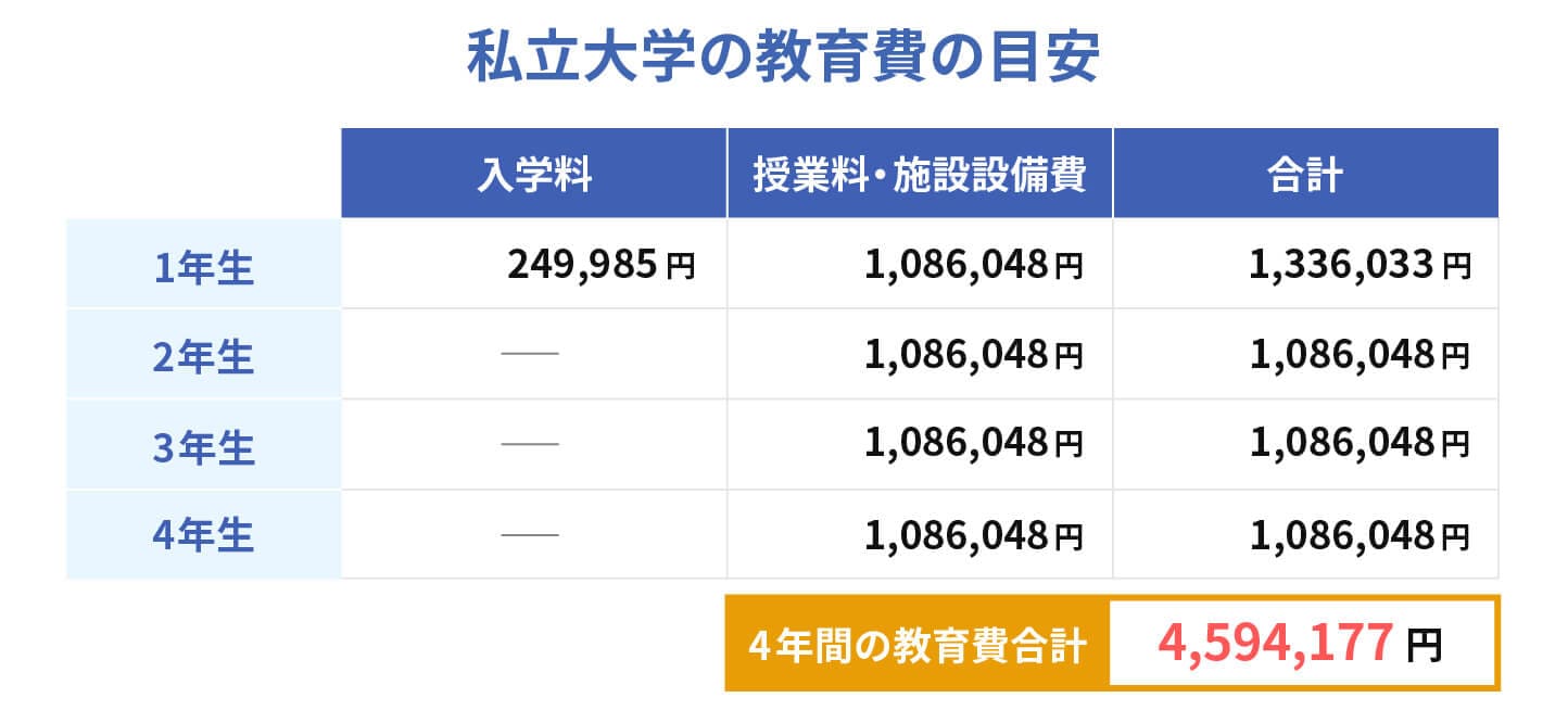 私立大学の教育費の目安