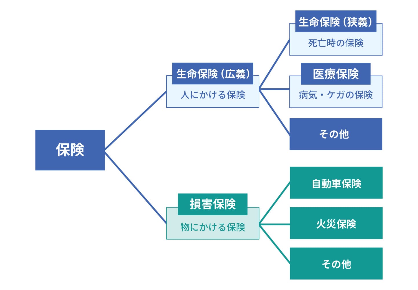 死亡保険とは 生命保険との違いや種類 税金について解説 定期保険ならチューリッヒ生命