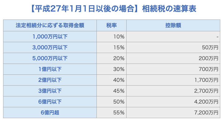 【平成27年1月1日以後の場合】相続税の速算表