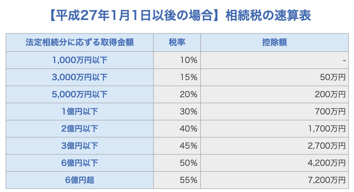 【平成27年1月1日以後の場合】相続税の速算表