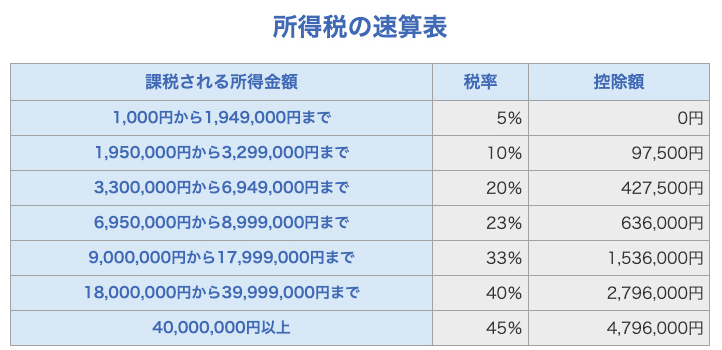 所得税の速算表