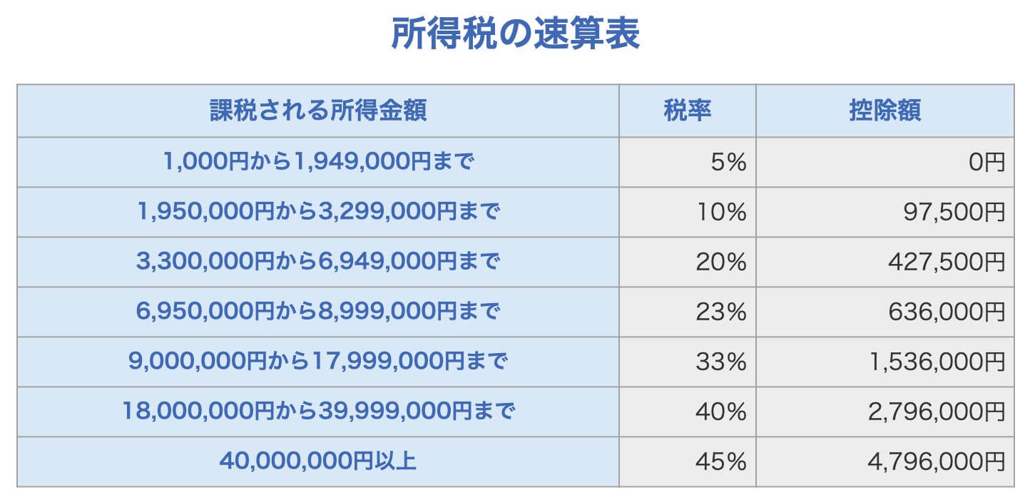 所得税の速算表