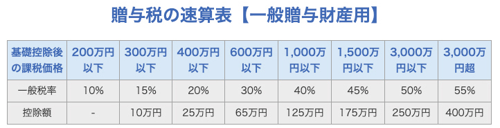 贈与税の速算表【一般贈与財産用】