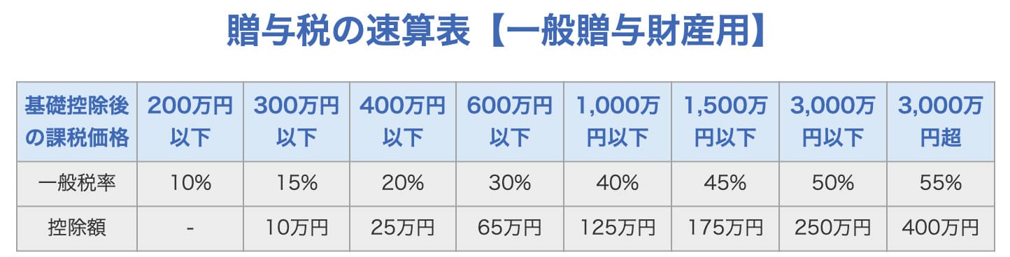 贈与税の速算表【一般贈与財産用】