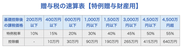 贈与税の速算表【特例贈与財産用】