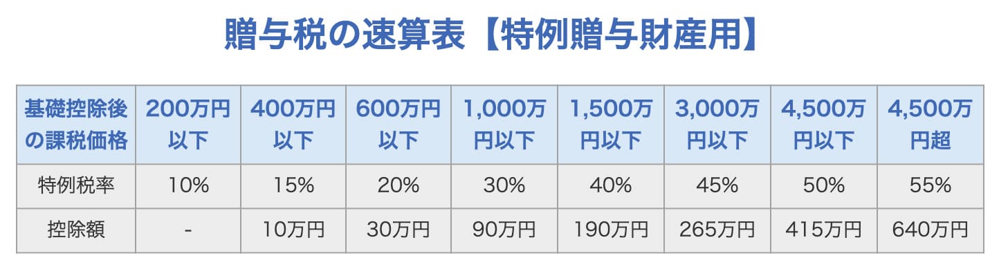贈与税の速算表【特例贈与財産用】