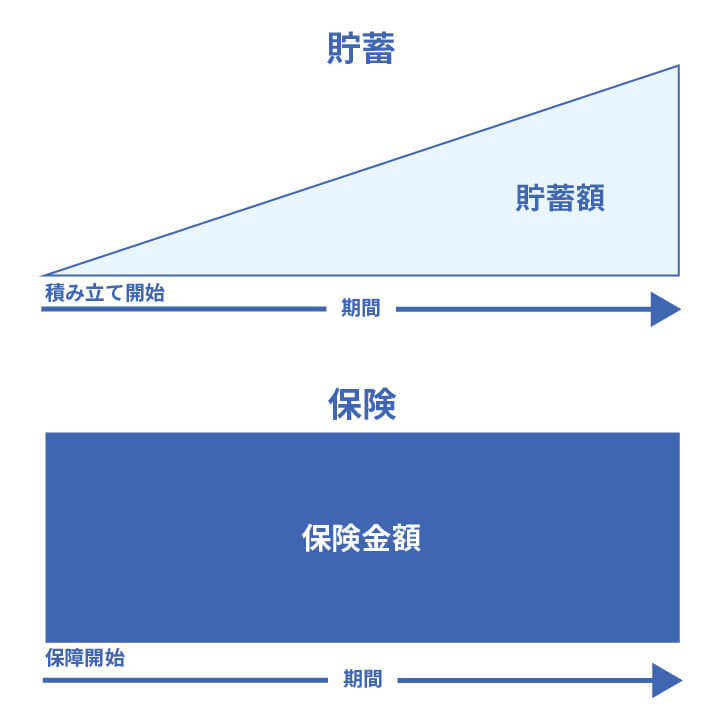「貯蓄は三角、保険は四角」を表す図