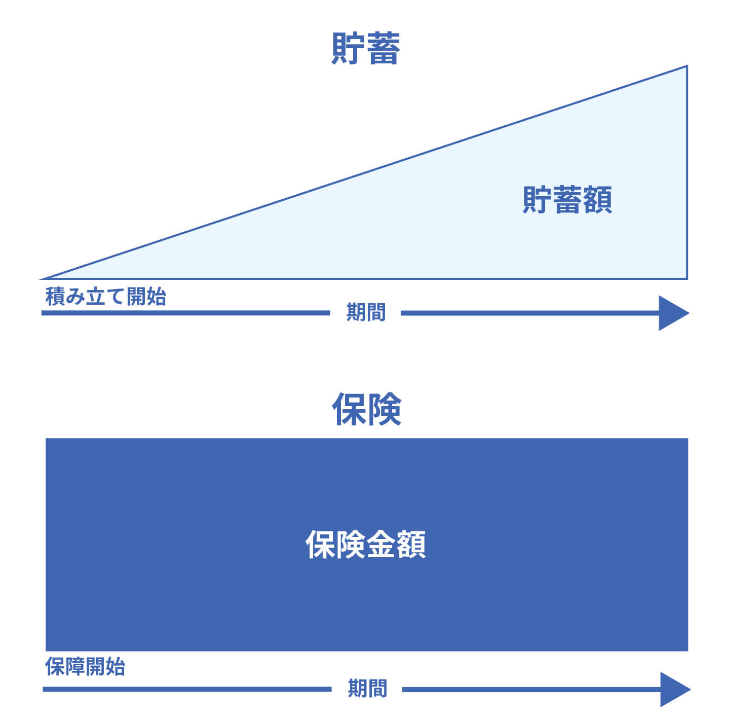 「貯蓄は三角、保険は四角」を表す図
