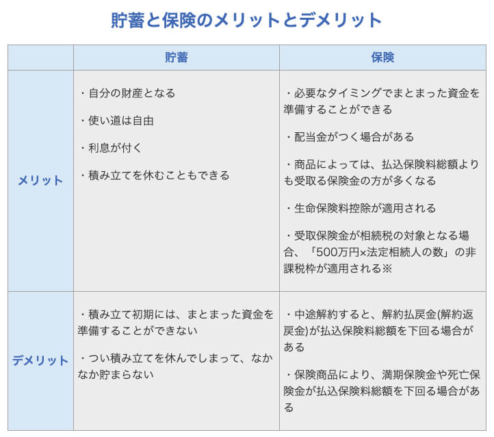 貯蓄と保険のメリットとデメリットの表