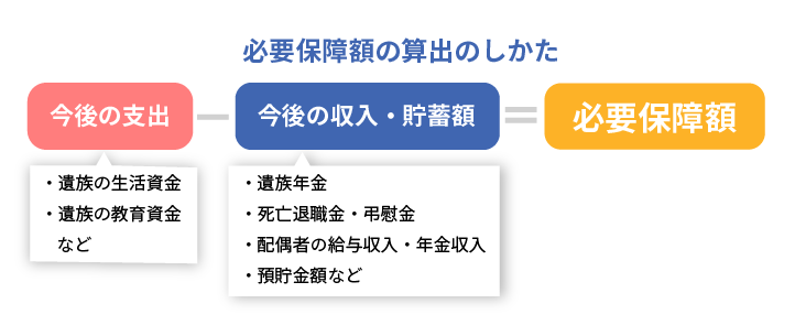 必要保障額の算出のしかた