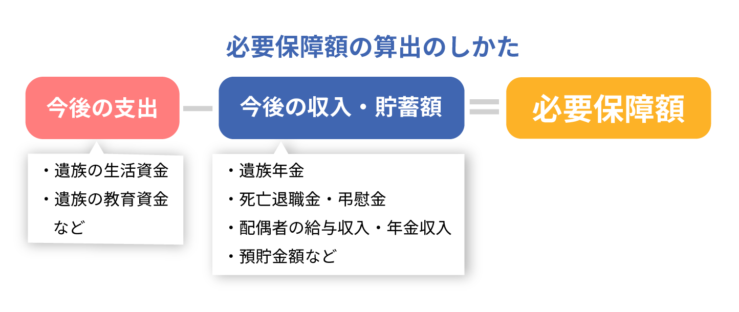 必要保障額の算出のしかた