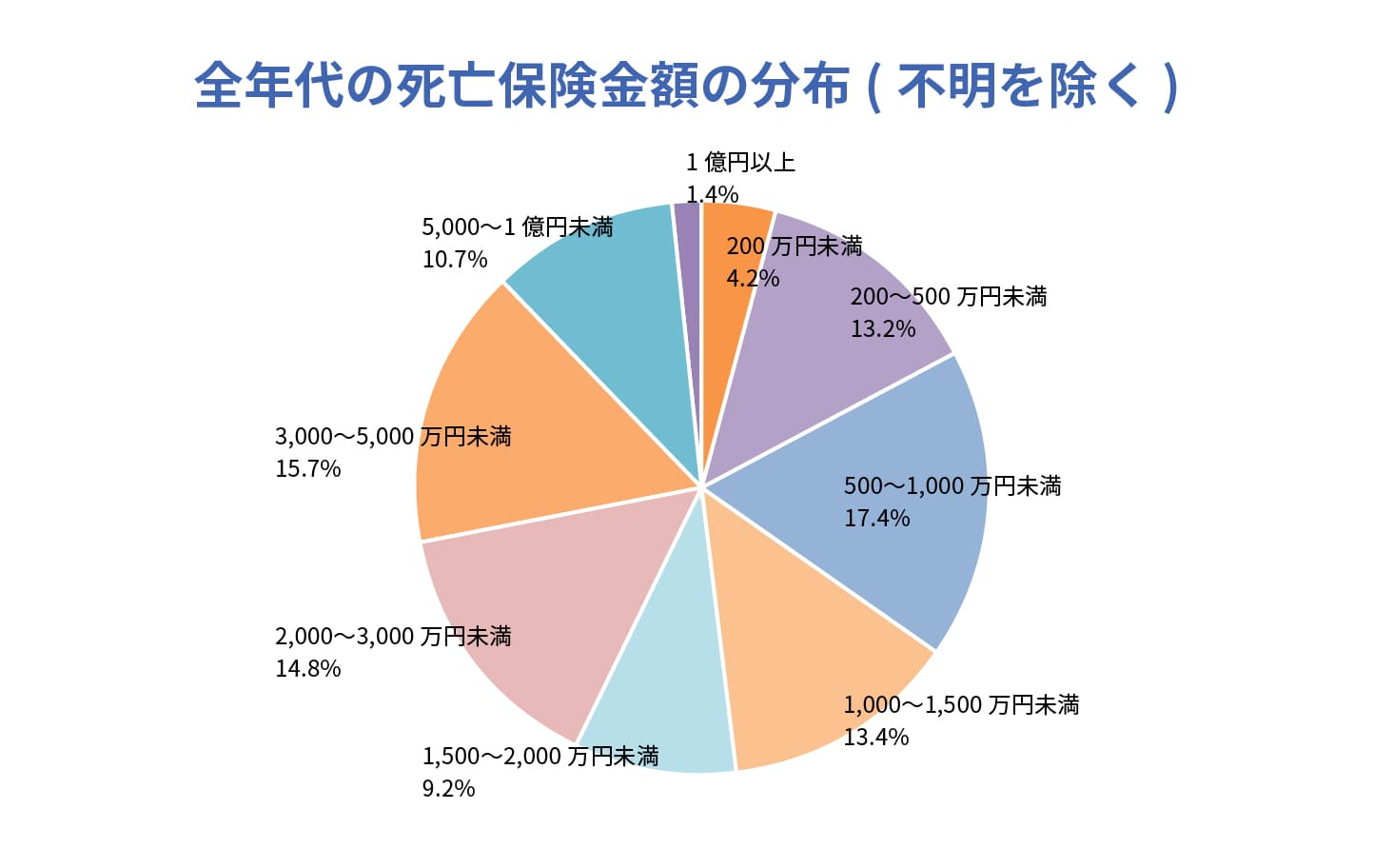 全世代の死亡保険金額の分布(不明を除く)のグラフ