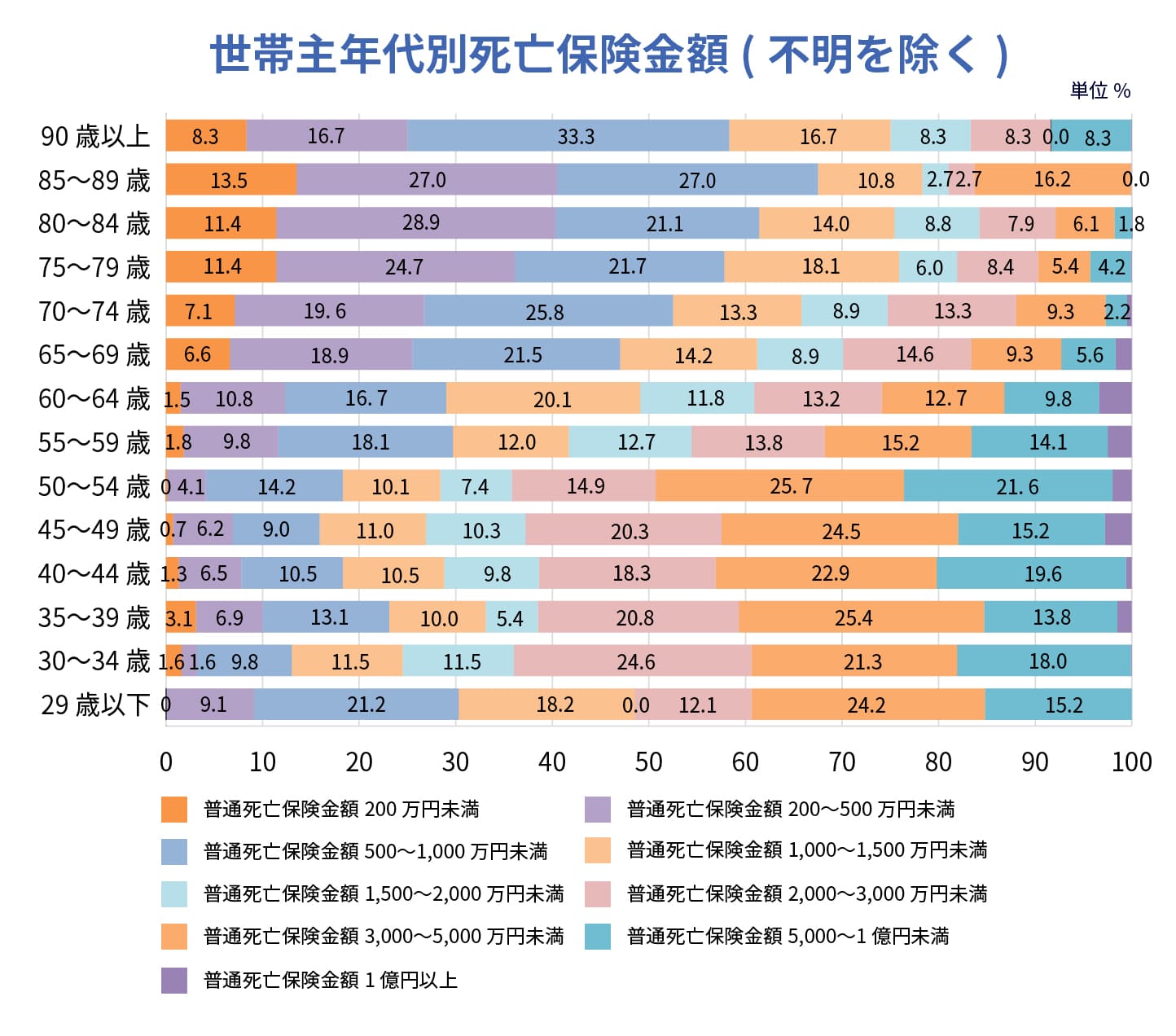 世帯主年代別死亡保険金額(不明を除く)のグラフ