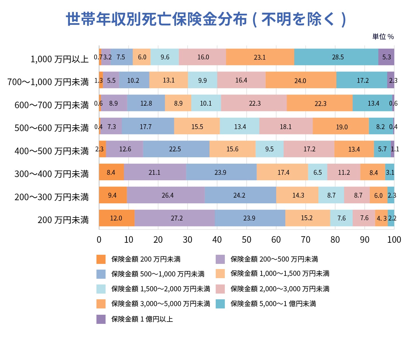 世帯年収別死亡保険金分布(不明を除く)のグラフ