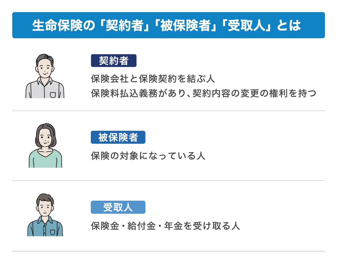 生命保険の「契約者」「被保険者」「受取人」とは