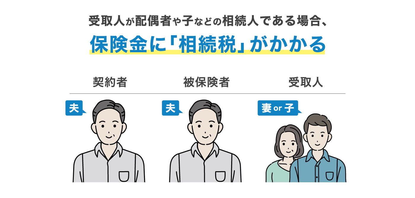 受取人が配偶者や子などの相続人である場合、保険金に「相続税」がかかる