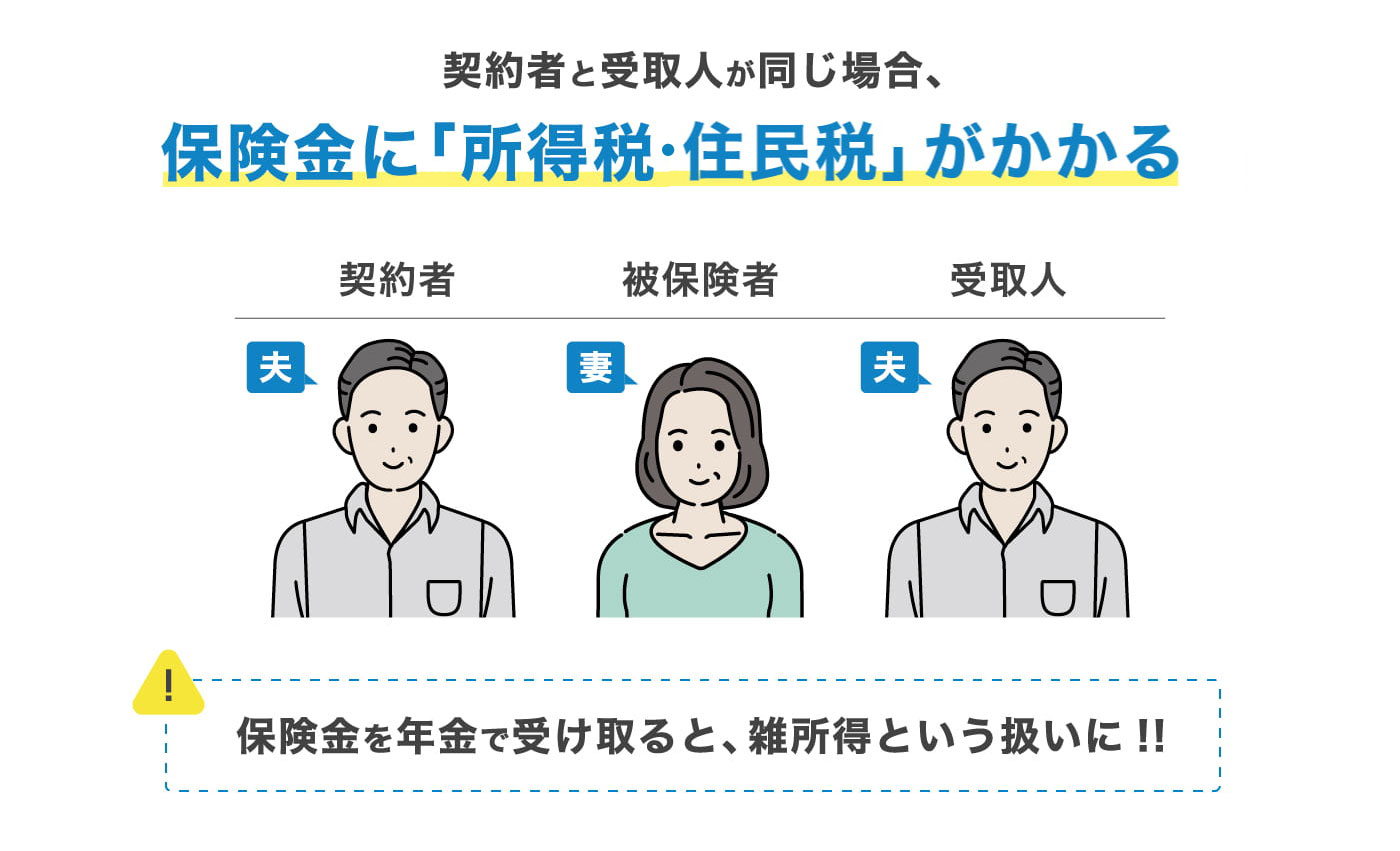 契約者と受取人が同じ場合、保険金に「所得税・住民税」がかかる