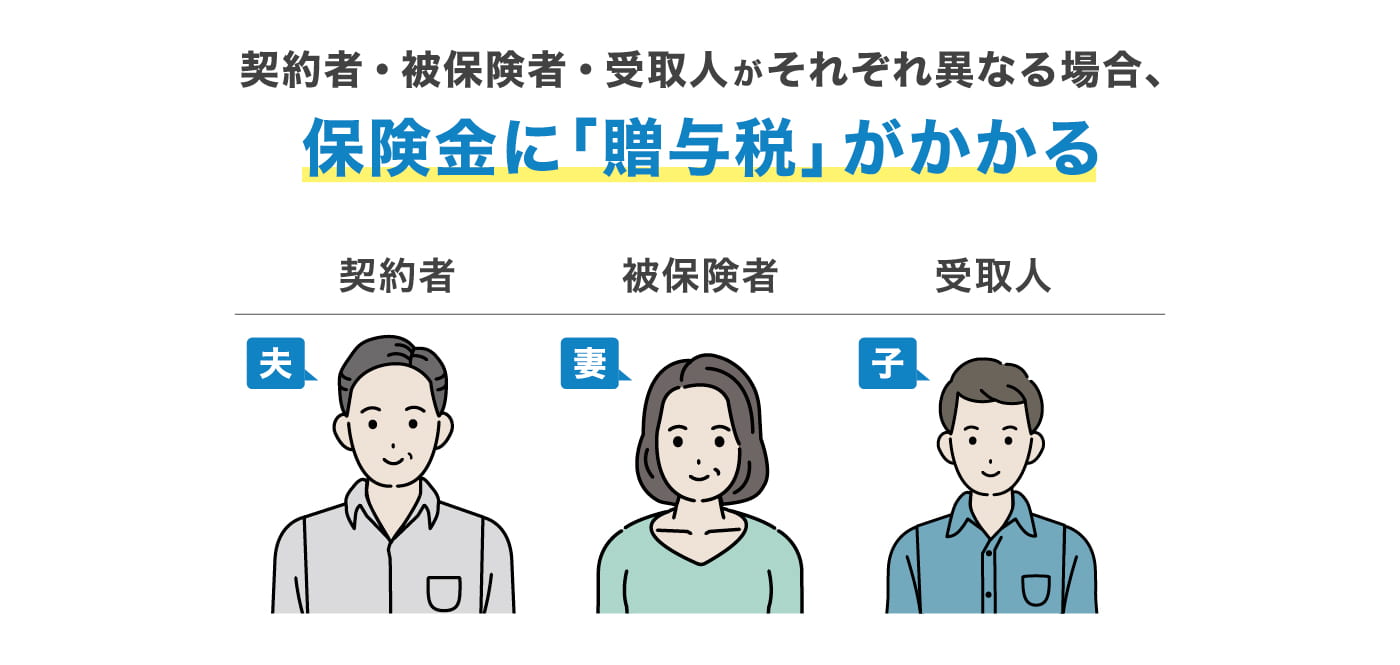 契約者・被保険者・受取人と受取人がそれぞれ異なる場合、保険金に「贈与税」がかかる