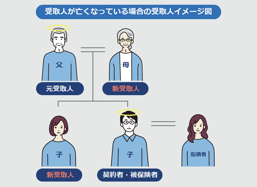 受取人が亡くなっている場合の受取人イメージ図