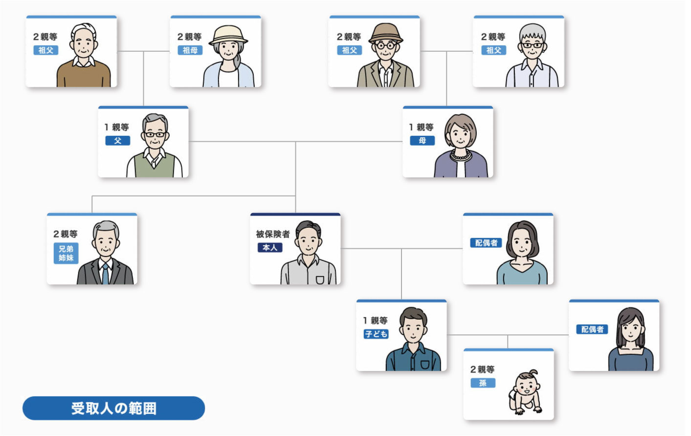 生命保険の受取人の範囲のイラスト