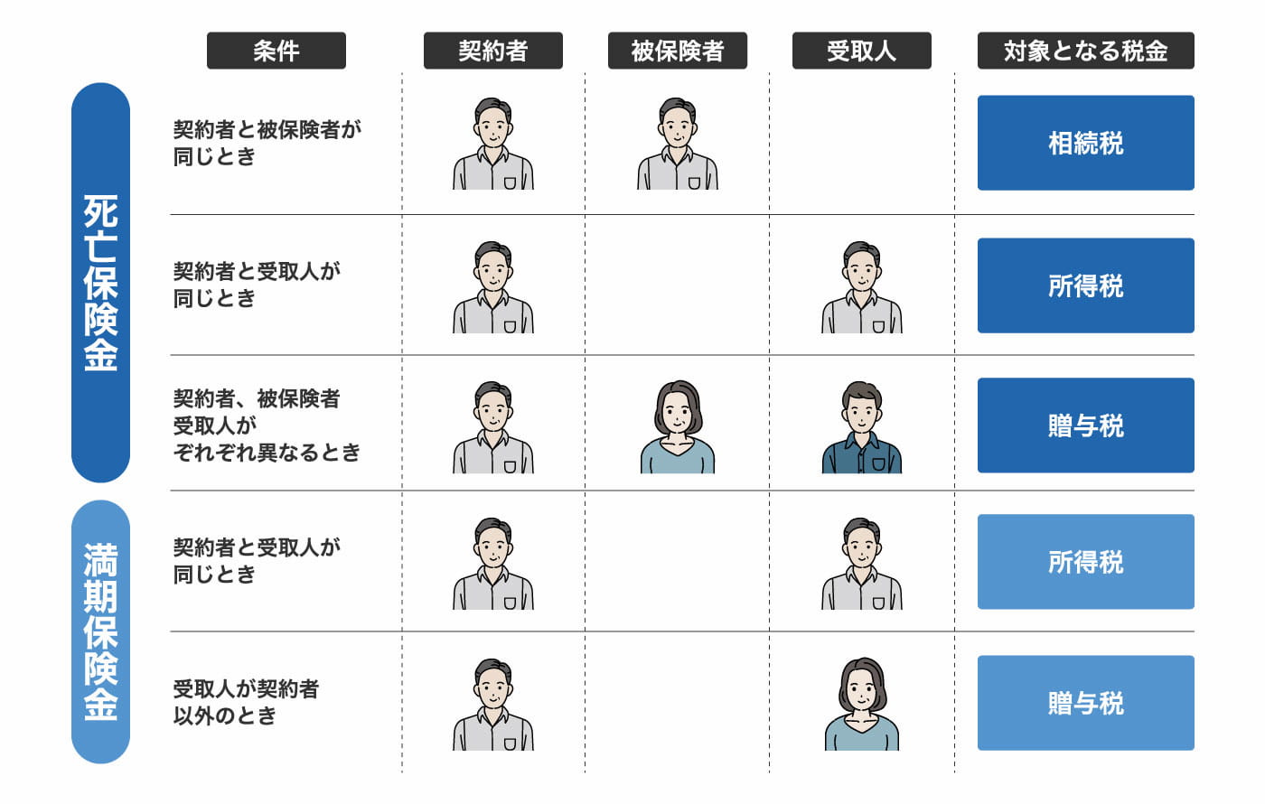 生命保険にかかる税金の一覧のイラスト