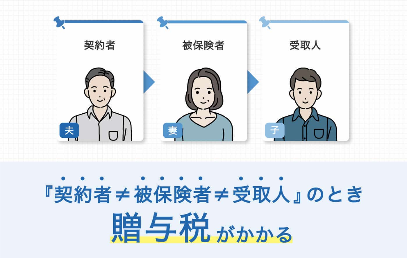 契約者と被保険者と受取人がすべて異なる場合に、贈与税がかかることを説明するイラスト