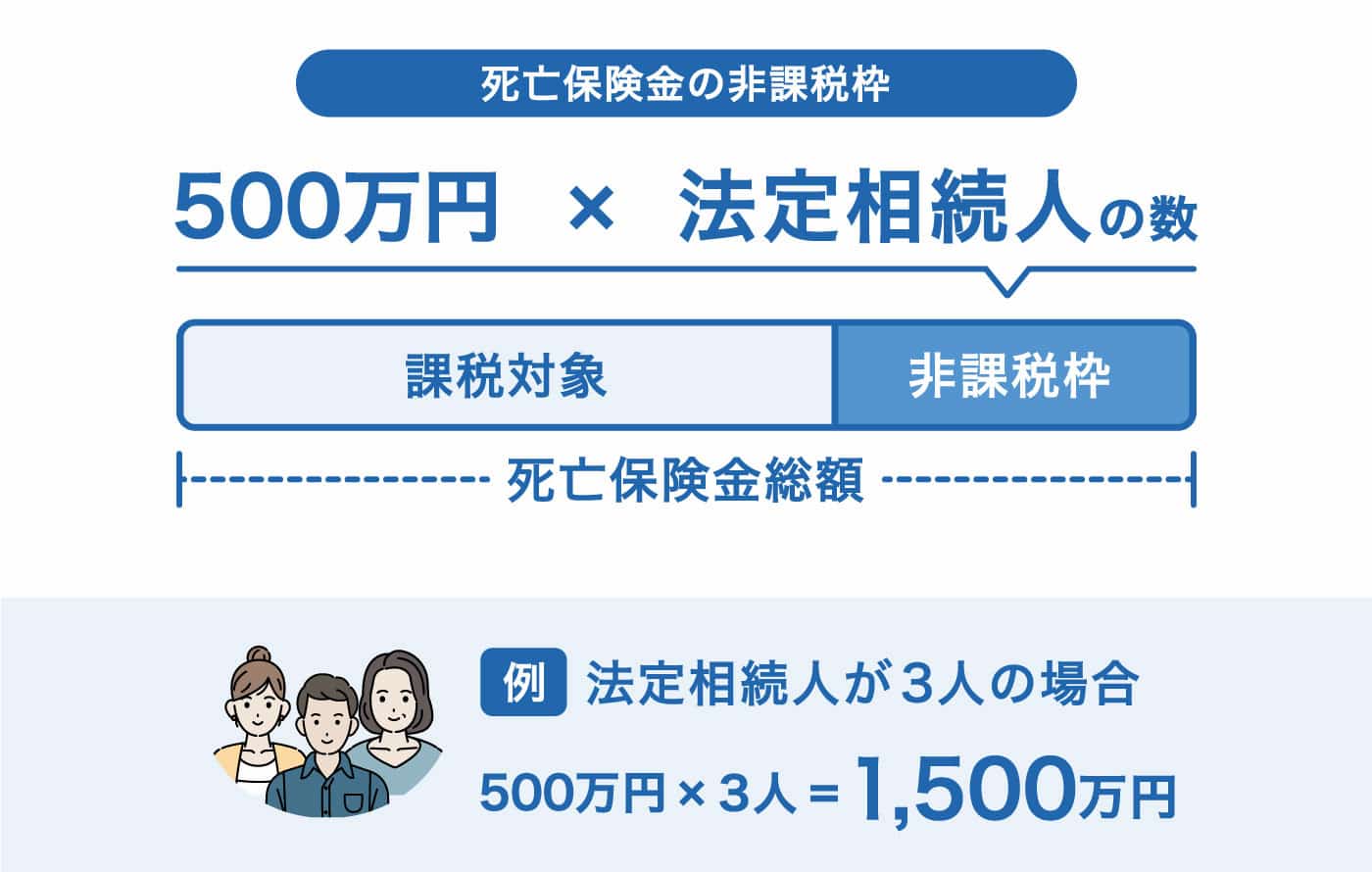 死亡保険金の非課税枠についてのイラスト