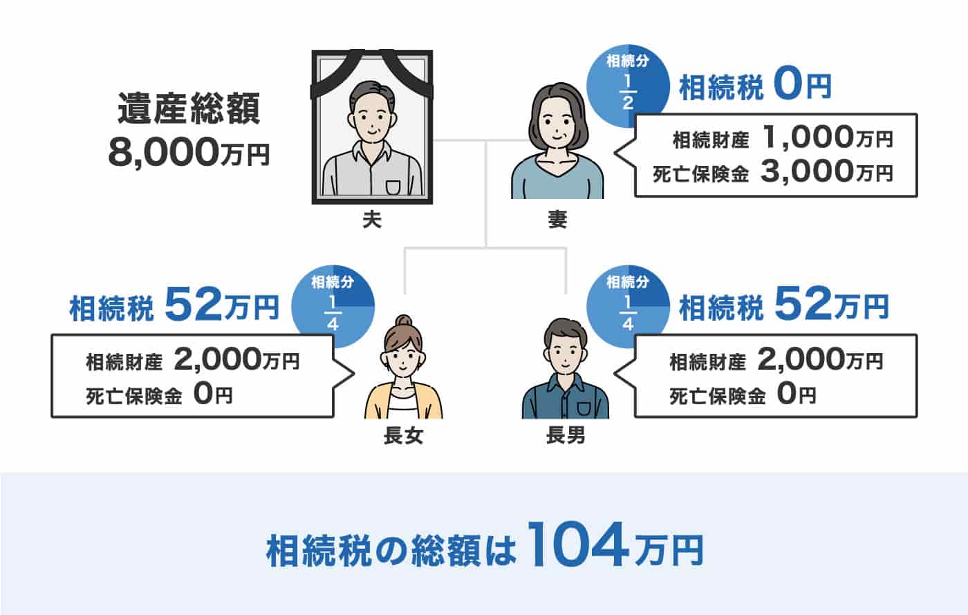 死亡保険金をすべて妻が受取る場合の相続税額シミュレーション