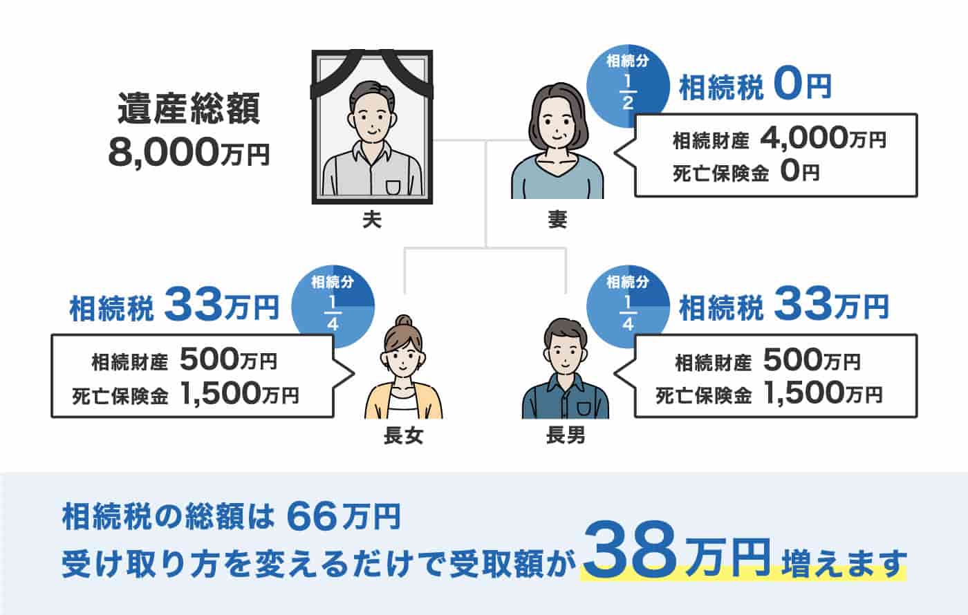 死亡保険金を子2人で半分ずつ受取る場合の相続税額シミュレーション