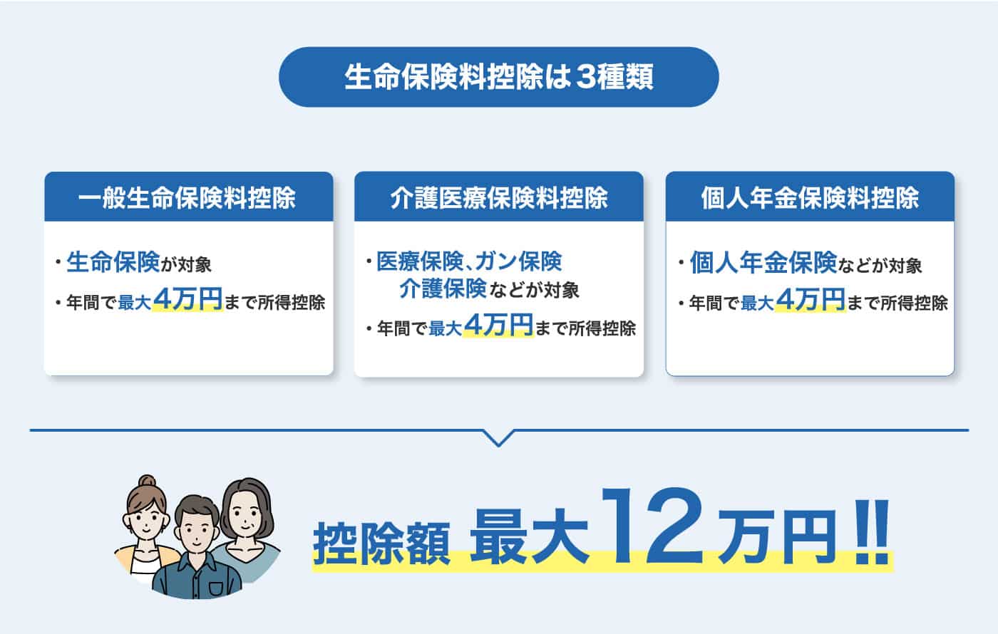 生命保険料控除の図