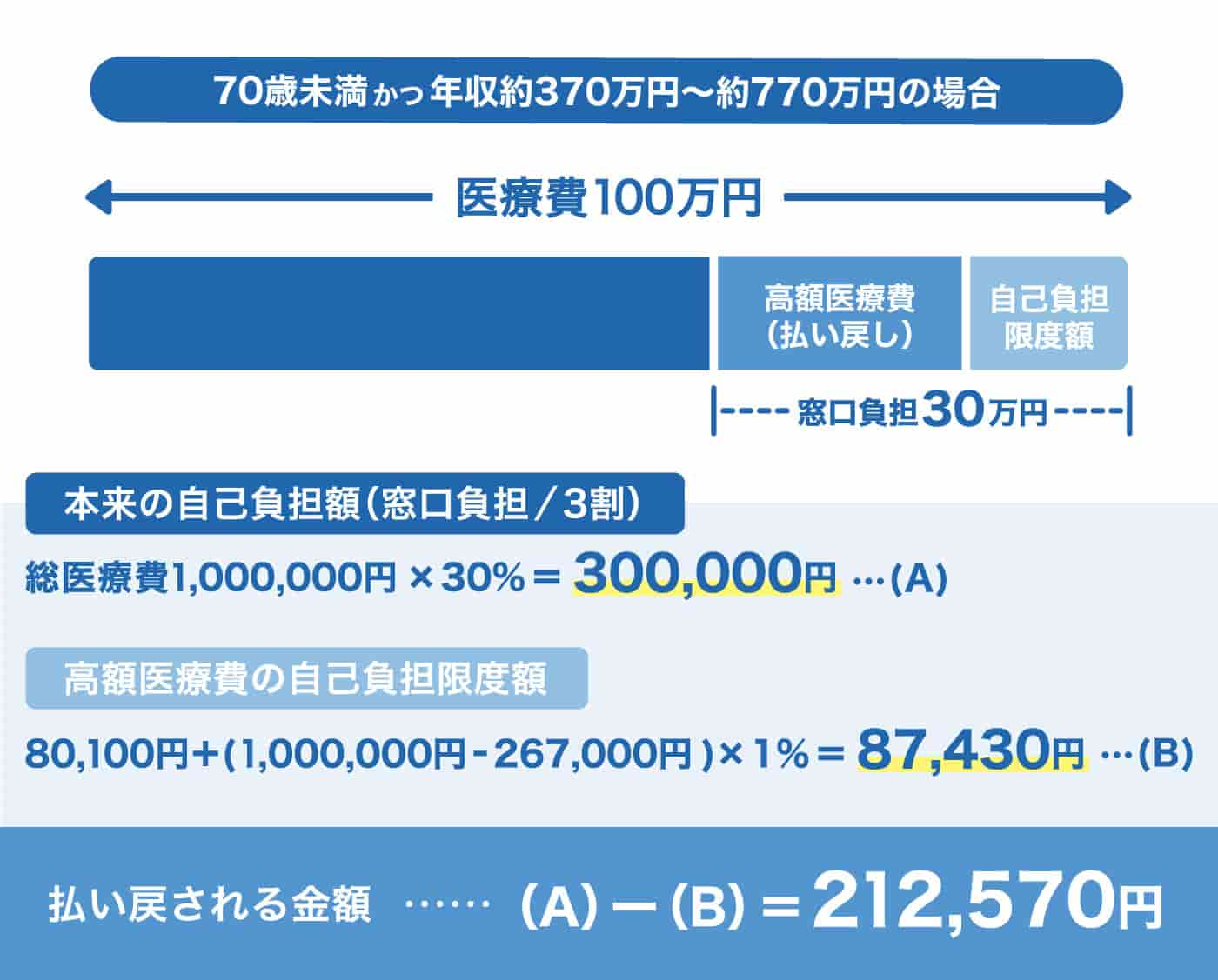 医療費負担を解説する画像