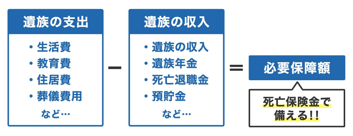 必要保障額の考え方