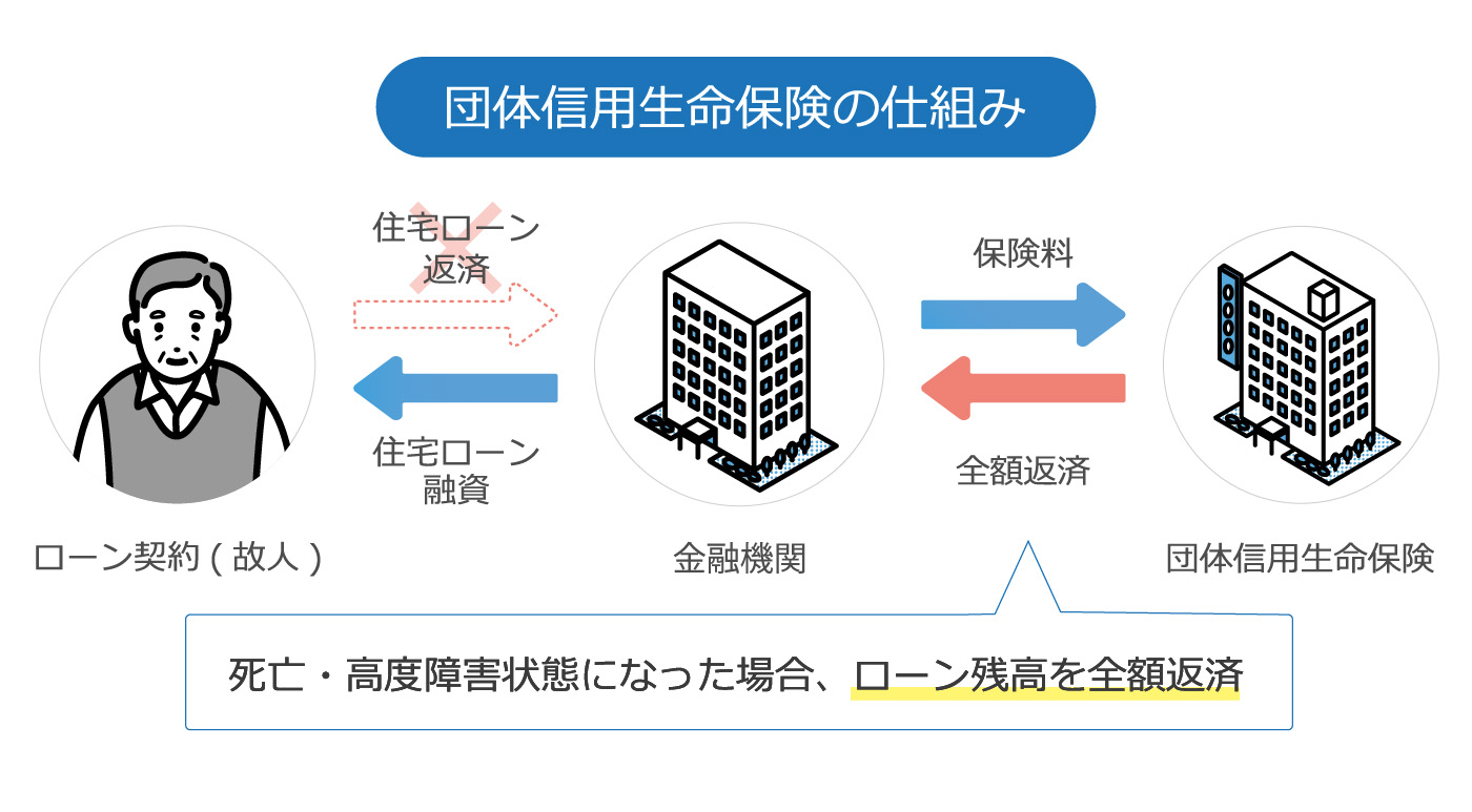 団体信用責任保険の仕組み。死亡・高度障害状態になった場合、ローン残高を全額返済