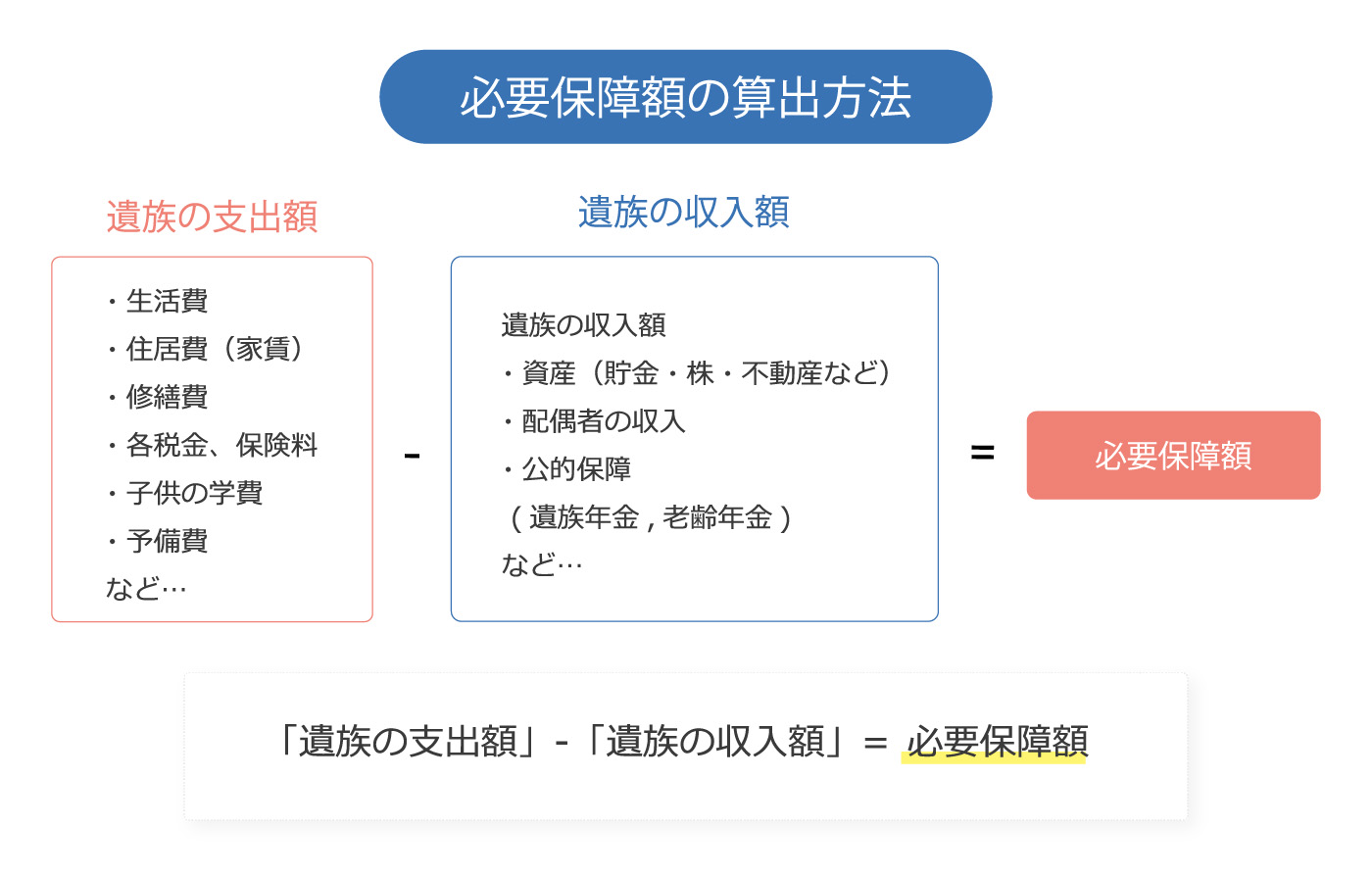 遺族の支出額-遺族の収入額＝必要保障額