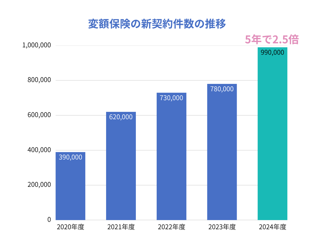 変額保険(有期型・変動保険金なし)のイメージ図