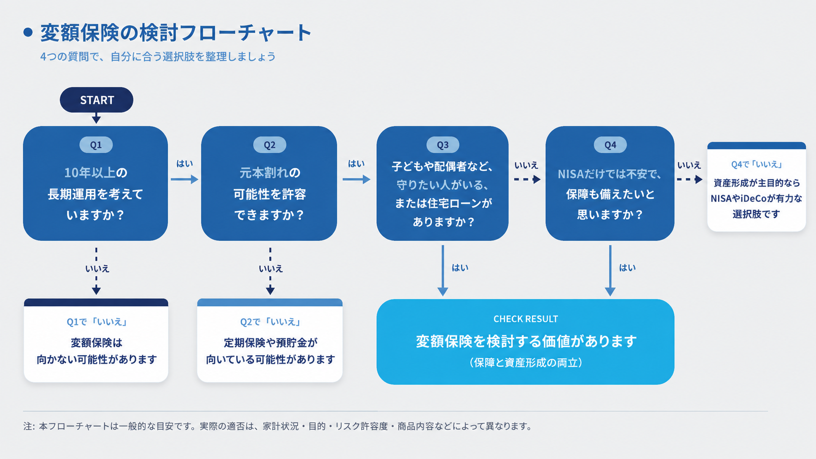 変額保険の検討フローチャート