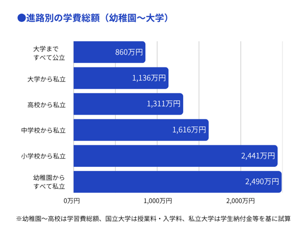 進路別学費総額（幼稚園～大学）