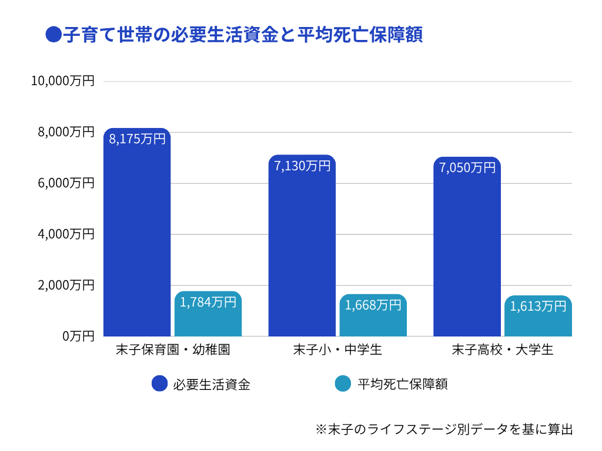 子育て世帯の必要生活資金と平均死亡保障額
