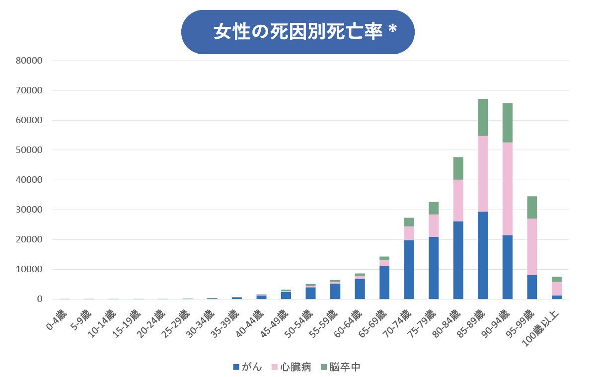 女性の死因別死亡率のグラフ