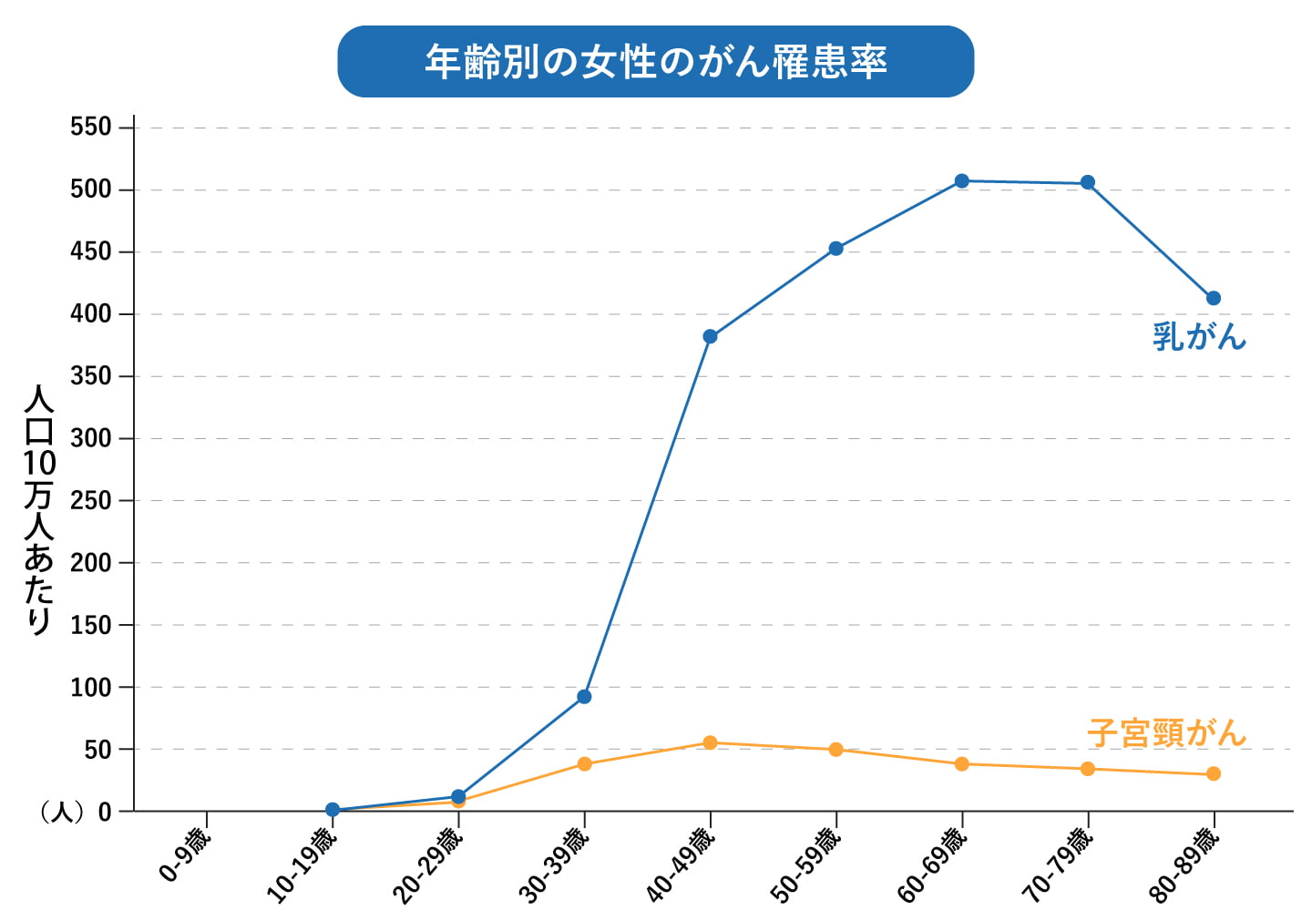 年齢別の女性のがん罹患率のグラフ