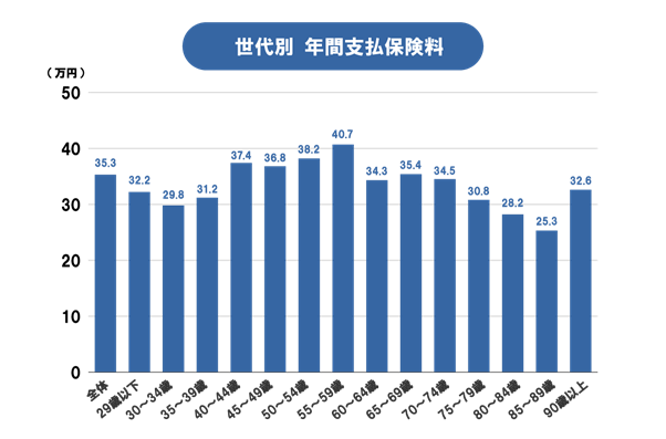 年齢別 年間保険料グラフ / 世代別 年間支払保険料グラフ
