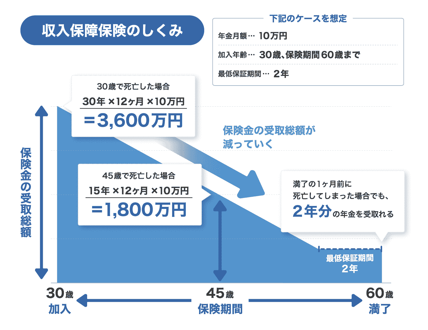 収入保障保険のしくみ