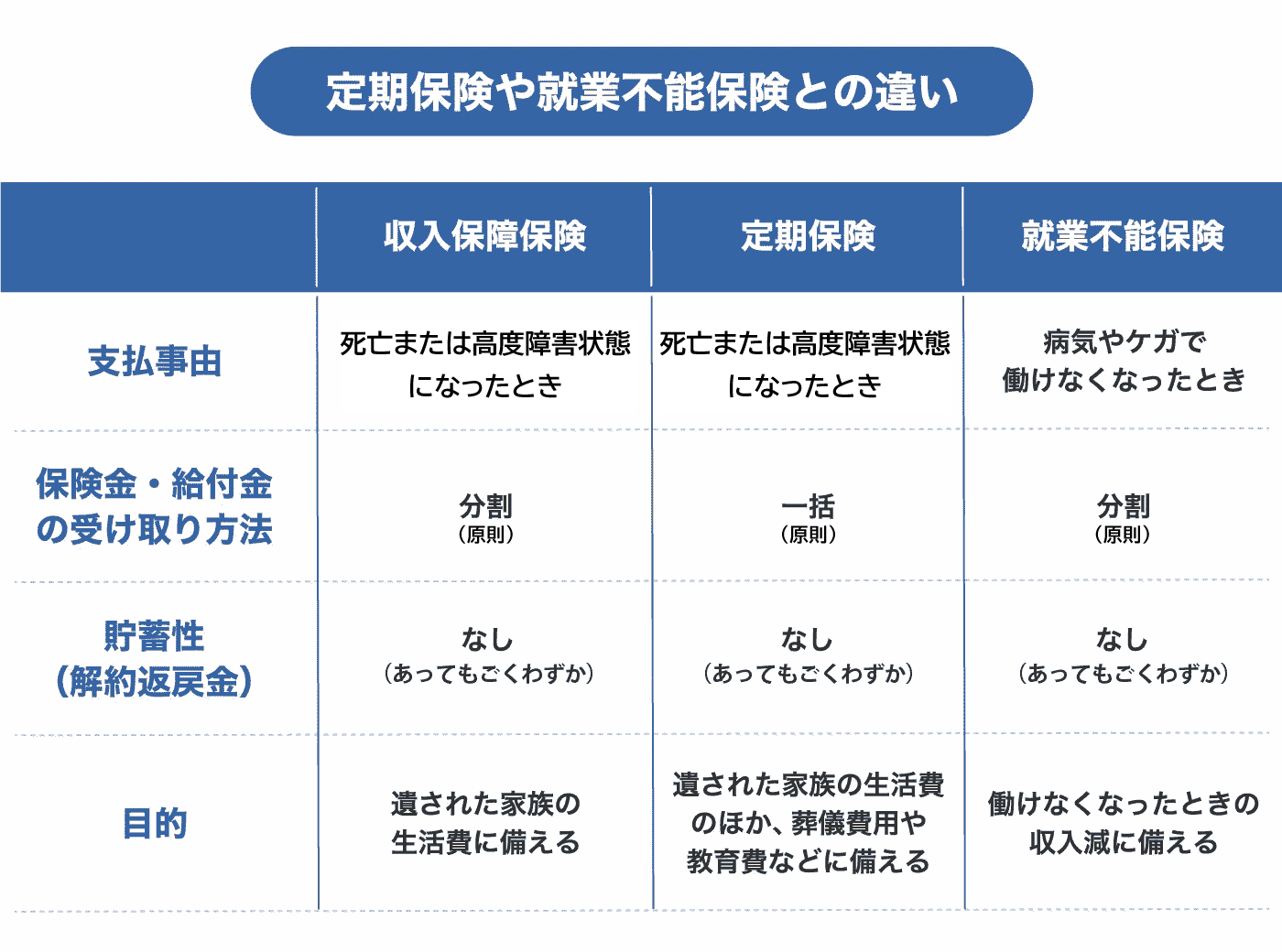 定期保険やとの違い保険との違い