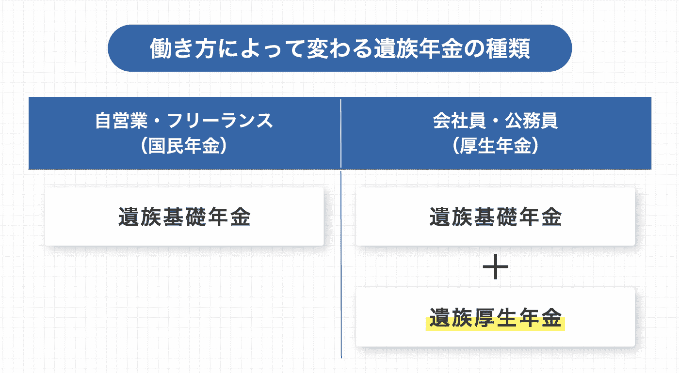 働き方によって変わる遺族年金の種類