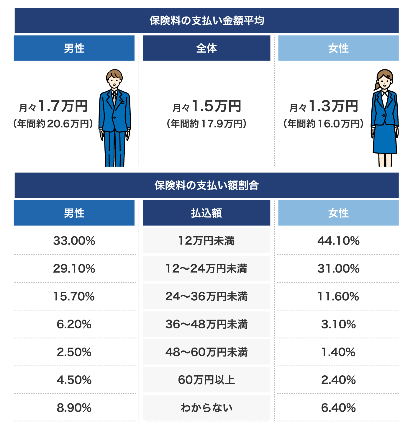 保険料の支払金額平均の男女別、全体の概要図