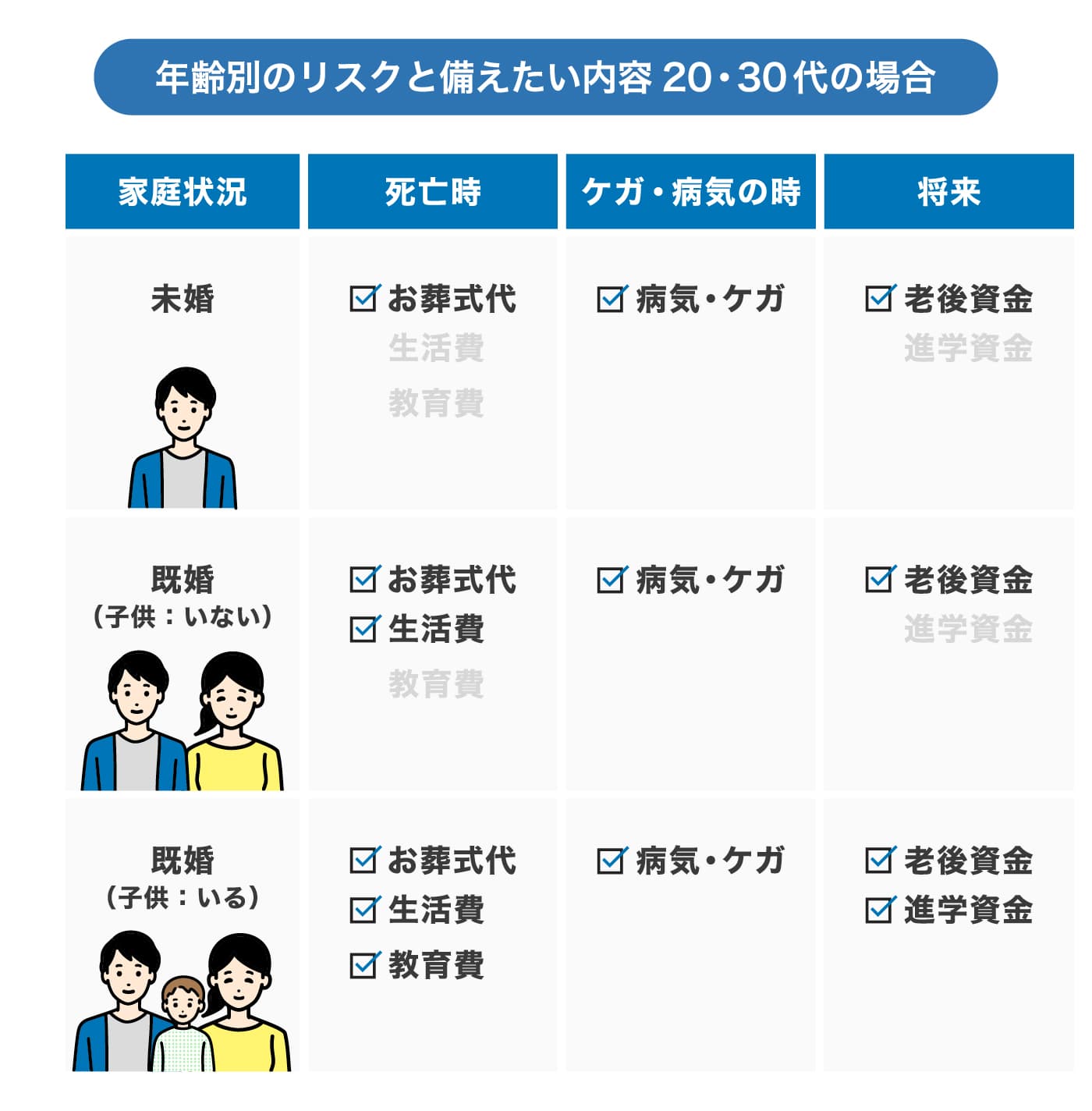 年齢別のリスクと備えたい内容 20代・30代の場合