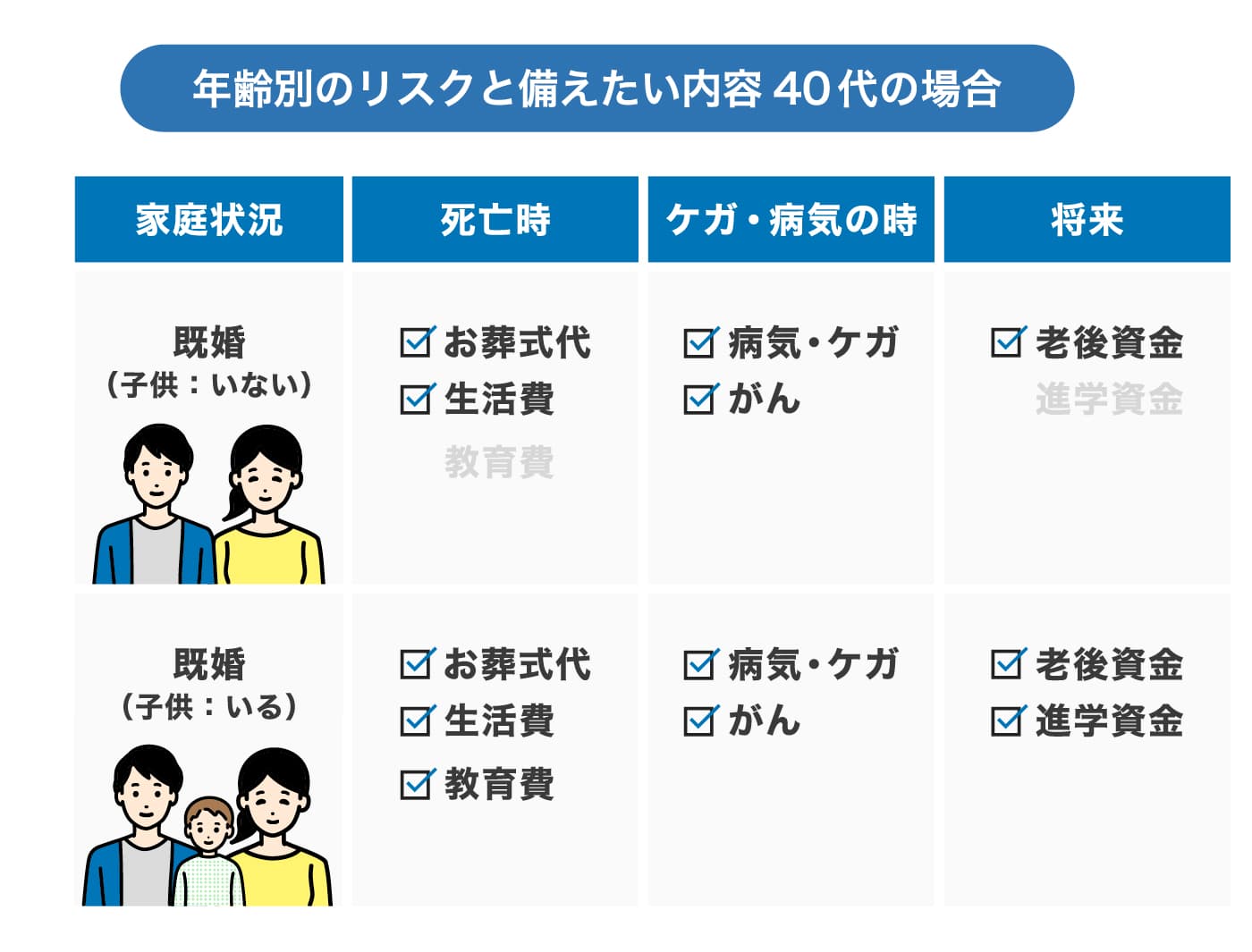 年齢別のリスクと備えたい内容 40代の場合