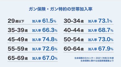 ガン保険・ガン特約の世帯加入率