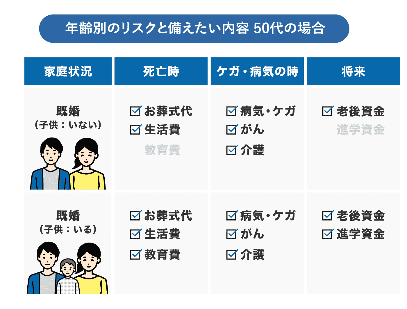 年齢別のリスクと備えたい内容 50代の場合