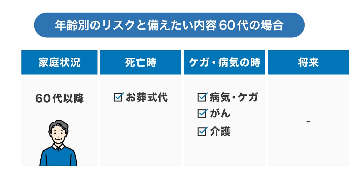 年齢別のリスクと備えたい内容 60代の場合